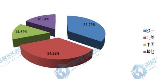 全球主要地區(qū)2015年機(jī)械鍵盤消費(fèi)額份額（歐洲、北美、中國(guó)等地區(qū)等地區(qū)）