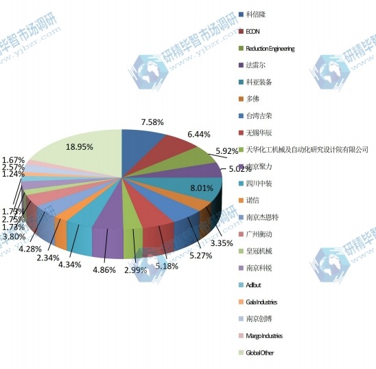 2015年全球主流企業(yè)產(chǎn)量市場(chǎng)份額