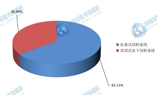 2015年全球水下切粒機(jī)產(chǎn)量市場(chǎng)份額