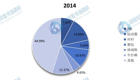 2014年全球顏料箔織物材料方向應(yīng)用消費市場份額