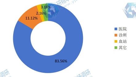 全球2015年輸液管主要消費(fèi)市場(chǎng)份額