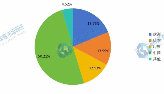 2015年全球間二氯苯產(chǎn)量市場(chǎng)份額分地區(qū)