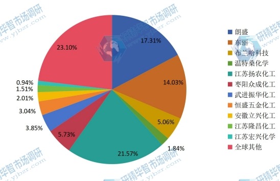2014年全球主流企業(yè)產(chǎn)量市場(chǎng)份額