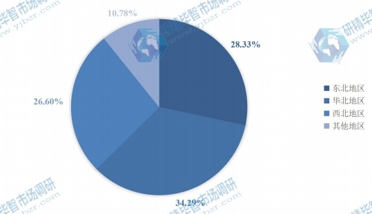 2015年中國不同地區(qū)反芻飼料銷量份額圖