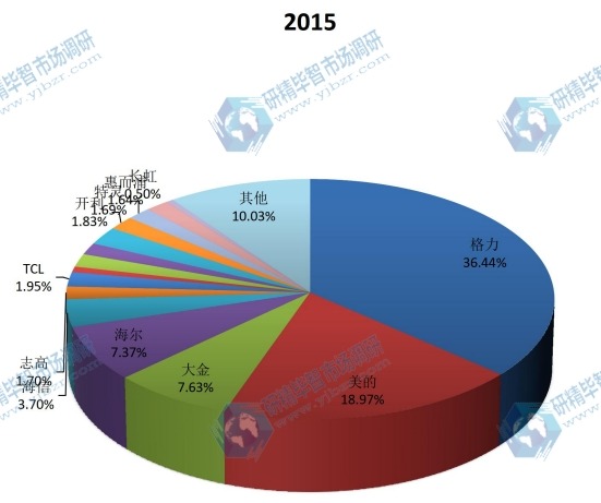 中國(guó)2015年空調(diào)主要企業(yè)空調(diào)國(guó)內(nèi)銷售收入市場(chǎng)份額