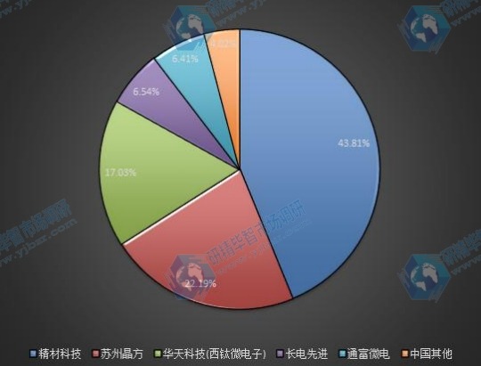 2015中國晶圓級封裝企業(yè)產(chǎn)量份額
