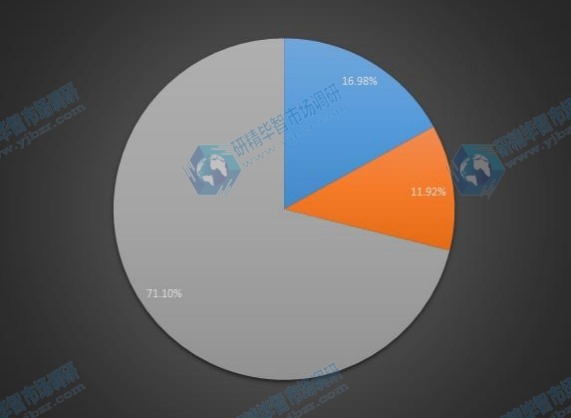 中國2015年晶圓級封裝主要地區(qū)銷售收入份額