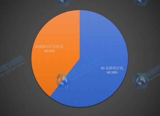 2015中國不同種類晶圓級封裝消費量份額