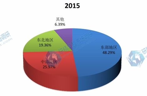 中國(guó)2015年不同地區(qū)空調(diào)消費(fèi)額市場(chǎng)份額