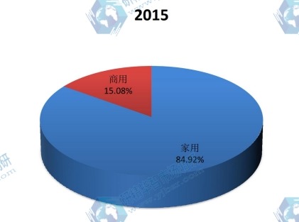 中國(guó)2015年不同應(yīng)用空調(diào)銷量市場(chǎng)份額