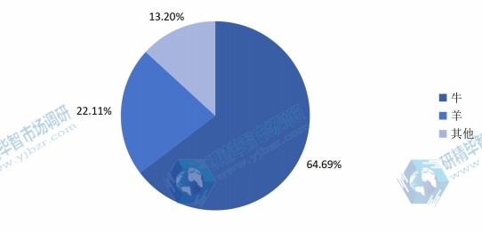 中國2015年反芻飼料不同應(yīng)用領(lǐng)域銷量（萬噸）市場份額