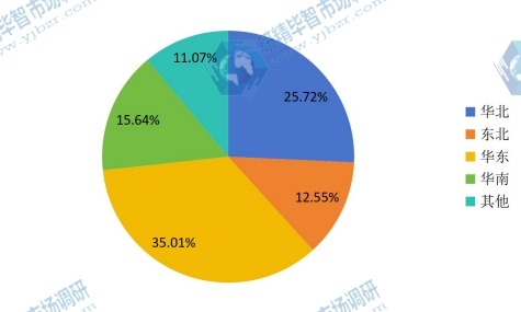 中國2016年主要地區(qū)自動體外除顫器消費額份額