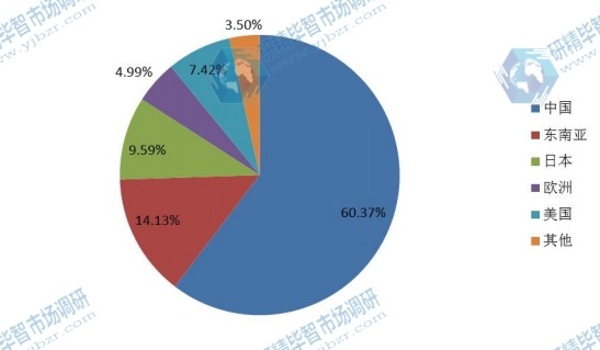 全球2016年主要地區(qū)紅木家具銷量市場份額
