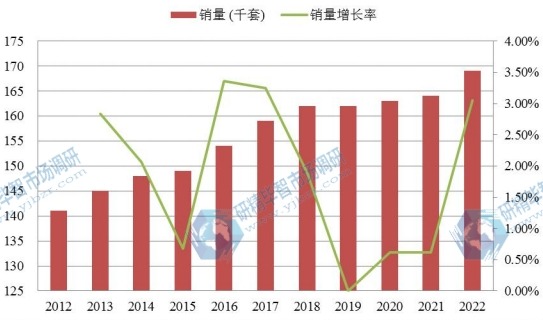 歐洲市場紅木家具2012-2022年銷量增長率