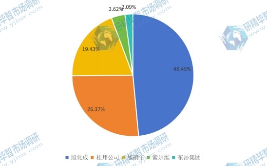 2015年中國質(zhì)子交換膜原材料（全氟磺酸樹脂）銷售收入份額分析