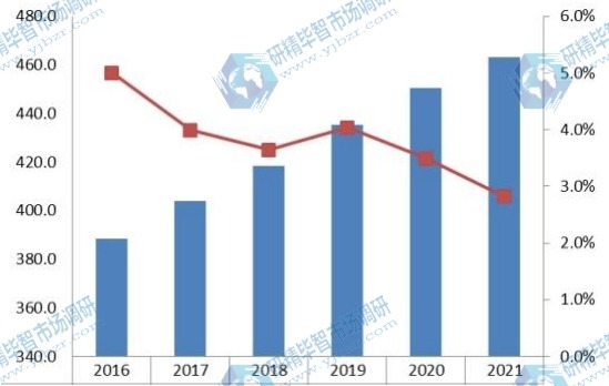 2016-2021年歐洲抽油煙機銷量及增長率