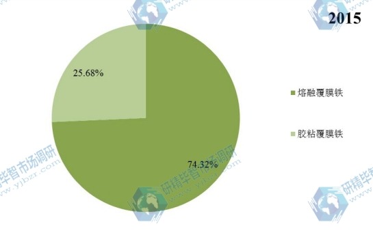2015年中國不同種類覆膜鐵產(chǎn)量市場份額