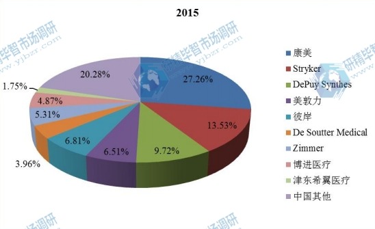 中國(guó)2015年主要企業(yè)整形外科電動(dòng)工具銷(xiāo)量市場(chǎng)份額