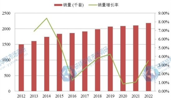 中國市場紅木家具2012-2022年銷量增長率