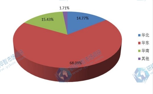 中國(guó)2015年不同地區(qū)外科抗粘連產(chǎn)品產(chǎn)量市場(chǎng)份額