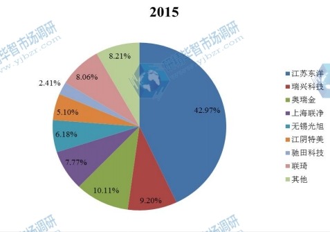 中國2015年主要企業(yè)覆膜鐵銷量市場份額