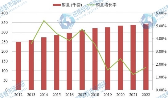 日本市場紅木家具2012-2022年銷量增長率