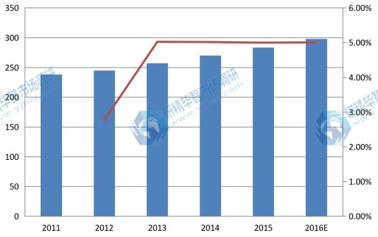 拉丁美洲2011-2016年總裝機(jī)容量（吉瓦）及增長率