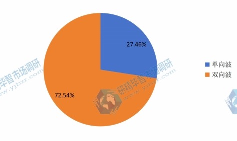 中國自動體外除顫器不同規(guī)格市場份額