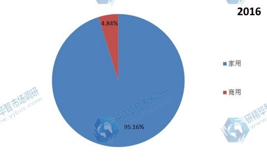 2016年全球主要應用抽油煙機銷量市場份額