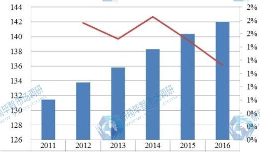 中國(guó)華東2011-2016年整形外科電動(dòng)工具銷(xiāo)售額（百萬(wàn)元）及增長(zhǎng)率