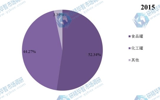 中國2015年不同應(yīng)用覆膜鐵銷量市場份額