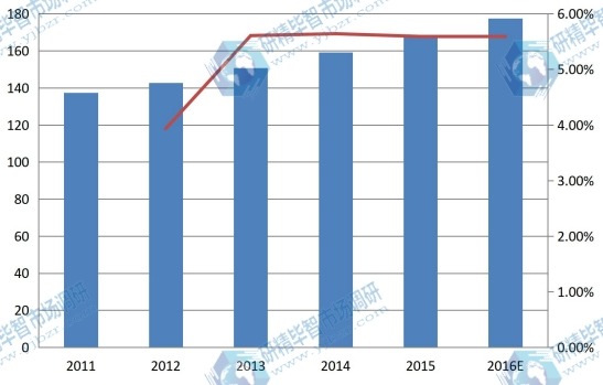 非洲2011-2016年總裝機(jī)容量（吉瓦）及增長率