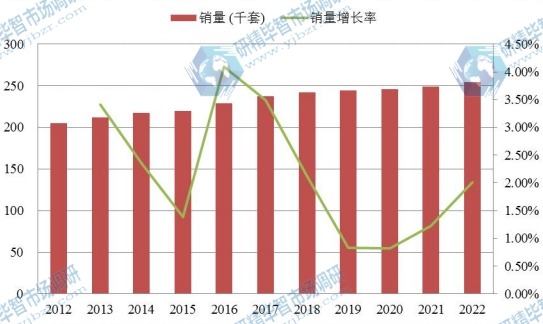美國市場紅木家具2012-2022年銷量增長率