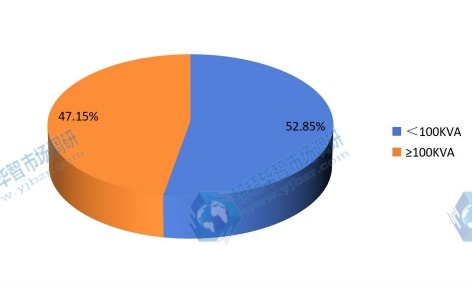 2015年中國工業(yè)UPS市場分類銷售額份額一覽