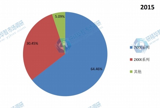 2015年中國不同規(guī)格航空鋁合金產(chǎn)量市場份額