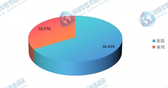 中國2015年不同應(yīng)用呼吸機銷售額市場份額