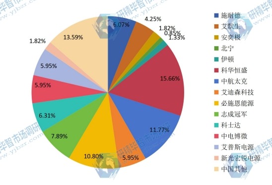 2015年中國工業(yè)用UPS產能主要市場份額