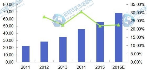2011-2016年歐盟光子集成電路收入（百萬(wàn)美元）及增速