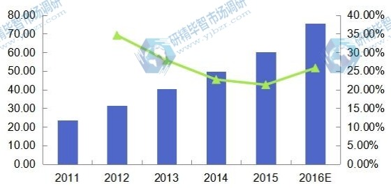 2011-2016年中國(guó)光子集成電路收入（百萬(wàn)美元）及增速