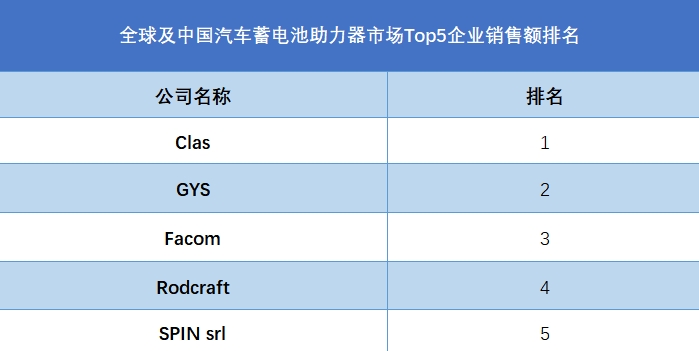 全球汽車蓄電池助力器行業(yè)排行榜
