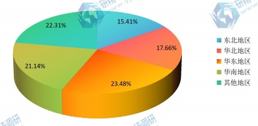中國(guó)不同地區(qū)2015年空壓機(jī)消費(fèi)量市場(chǎng)份額