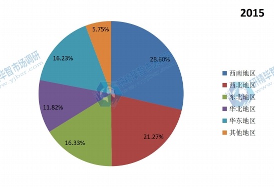 中國不同地區(qū)2015年航空鋁合金消費量市場份額