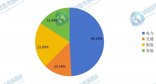 2015年中國工業(yè)用UPS不同應用市場規(guī)模份額