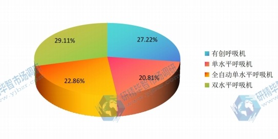 2015年中國不同種類呼吸機銷量市場份額