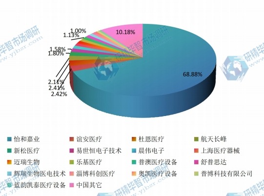 中國2015年呼吸機主要企業(yè)產(chǎn)量市場份額