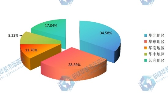 中國不同地區(qū)2015年呼吸機消費量市場份額