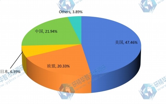 2015年全球不同地區(qū)光子集成電路收入份額