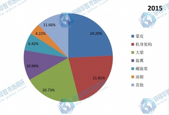 中國2015年不同應(yīng)用航空鋁合金銷量市場份額
