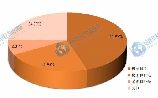中國(guó)2015年不同應(yīng)用空壓機(jī)銷量市場(chǎng)份額
