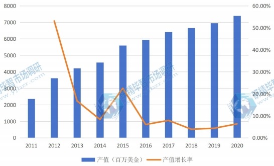 日本市場電池管理系統(tǒng)（BMS）2011-2020年產(chǎn)值增長率